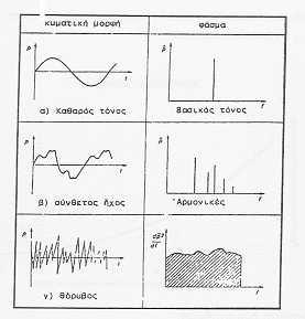 21 5.4 Φάσµα του ήχου Είναι φανερό ότι η τιµή της στάθµης ηχητικής πίεσης Lρ ή η αντίστοιχη της ηχητικής ισχύος δεν επαρκεί για τον χαρακτηρισµό ενός ήχου.