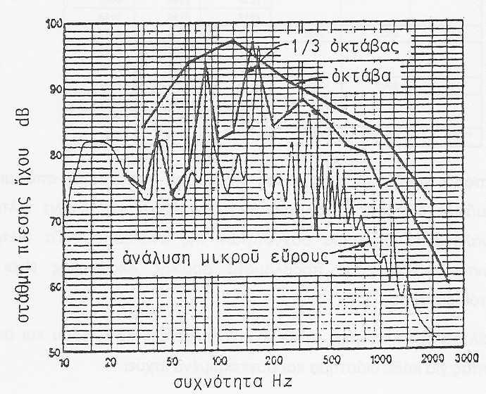 24 Σχήµα 16. Σύγκριση φάσµατος οκτάβας και 1/3 οκτάβας. 5.5 Σταθµισµένη Α-ηχοστάθµη Όπως προαναφέρθηκε το ανθρώπινο αισθητήριο της ακοής λειτουργεί στην περιοχή από 16Ηz µέχρι 20ΚΗz.