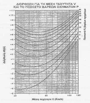 42 Σχήµα 5. ιάγραµµα διόρθωσης για την ταχύτητα και το ποσοστό βαρέων οχηµάτων. 5.3 ιόρθωση για την κλίση Η διόρθωση λόγω κλίσης του δρόµου δίνεται από τη σχέση διόρθωση κλίσης = 0.