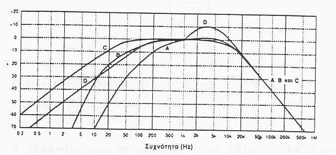 51 Έχει αποδεδειχθεί πως η καµπύλη Α αποκρίνεται σύµφωνα µε τις αντιδράσεις του αυτιού και για το λόγο αυτό η καµπύλη Α, σε db(a), είναι η καταλληλότερη για µετρήσεις.