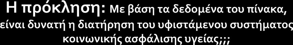 2009 2013/14 % μεταβολή Απασχολούμενοι 4.556.000 3.536.200-22,4 Άνεργοι 484.700 1.274.400 162,9 Μακροχρόνια άνεργοι 195.669 936.