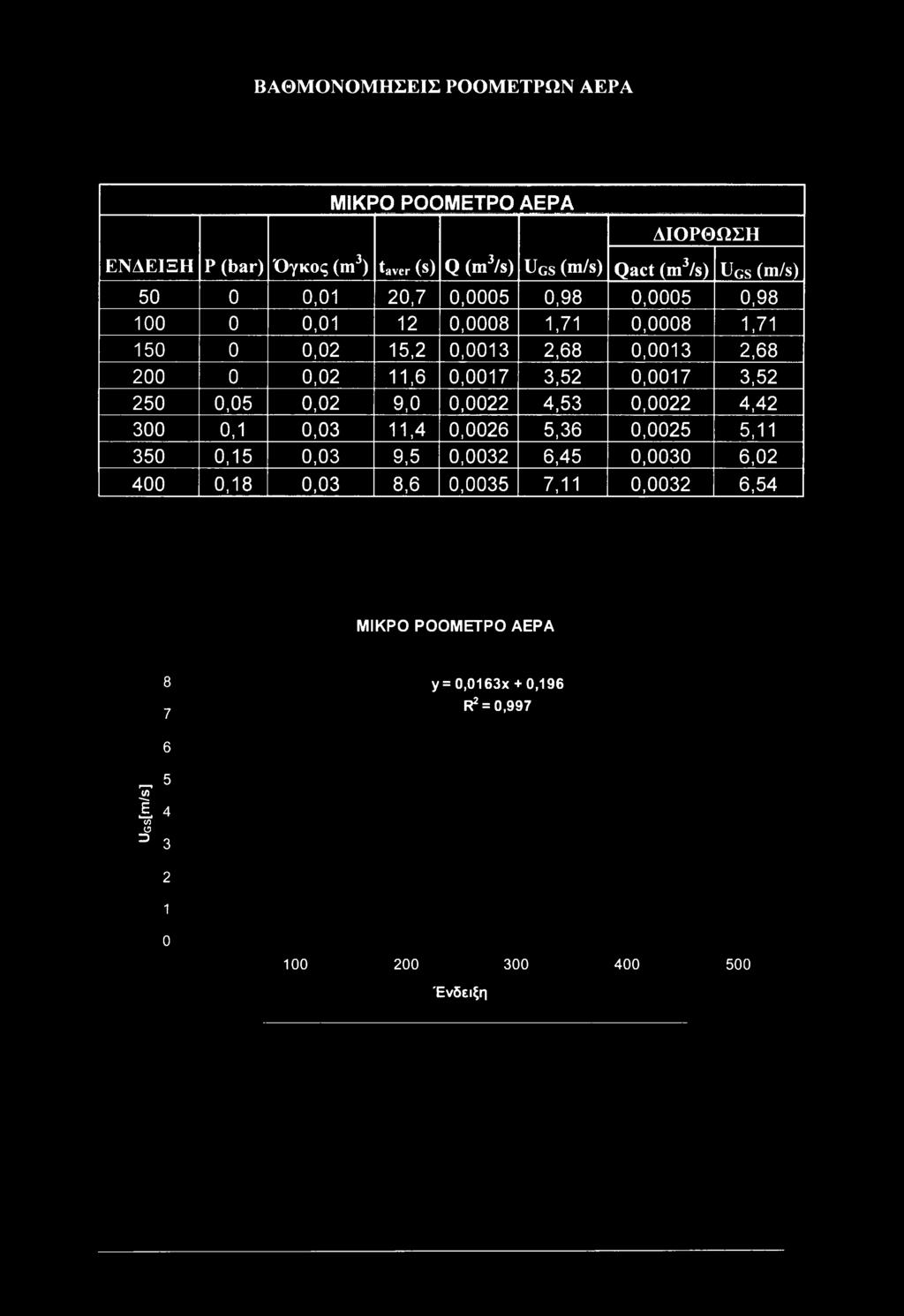 0,0017 3,52 250 0,05 0,02 9,0 0,0022 4,53 0,0022 4,42 300 0,1 0,03 11,4 0,0026 5,36 0,0025 5,11 350 0,15 0,03 9,5 0,0032 6,45 0,0030 6,02 400