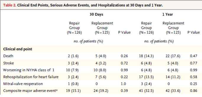 MV Repair vs Replacement No differences regarding death, MACE,