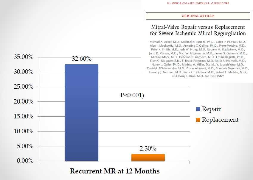 MV repair: 28,6% moderate, 4,2%