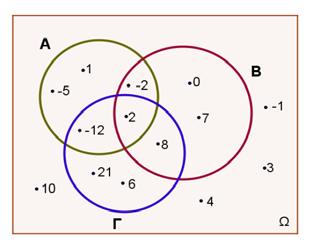 GI_A_ALG 3096 α) Α ΑΒΓ,, είαι τρία εδεχόμεα εός δειγματικού χώρου Ω εός πειράματος τύχης, α διατυπώσετε λεκτικά τα παρακάτω εδεχόμεα: i) A B ii) B Γ iii) (A B) Γ iv) A (Μοάδες ) β) Στο παρακάτω σχήμα