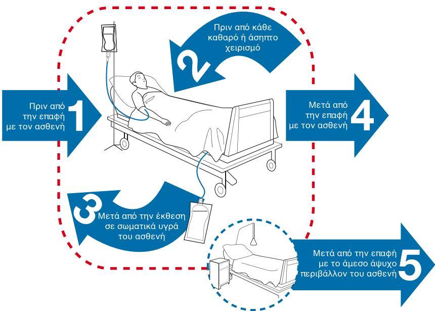 μετάδοσης μικροοργανισμών, μειώνει τη μόλυνση των χεριών με τη χλωρίδα του ασθενούς και προστατεύει τους επαγγελματίες υγείας. 5 ο Βήμα: Μετά από την επαφή με το άψυχο περιβάλλον του ασθενή.