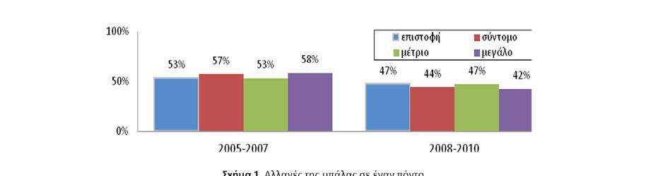 208 Συζήτηση Συμπεράσματα Από τα αποτελέσματα συμπεραίνεται ότι, η αλλαγή της επιφάνειας του γηπέδου, αν και κατασκευαστικά έγινε πιο γρήγορη, φάνηκε να μην επηρεάζει την αγωνιστική συμπεριφορά των