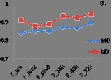 Για την αξιολόγηση της αντιδραστικής δύναμης των κάτω άκρων χρησιμοποιήθηκε η μέτρηση τριών τύπων κάθετων αλμάτων (από ημικάθισμα (sj), με υποχωρητική φάση (cmj) και με πτώση (dj)) με τη χρήση του