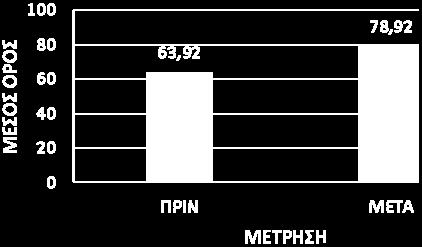 βοήθεια του εγχειρίδιου. Κατόπιν πραγματοποιήθηκε το πρόγραμμα επιμόρφωσης των εκπαιδευτικών από τον ερευνητή, για τις κινητικές μαθησιακές δυσκολίες της κίνησης.