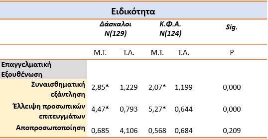 285 Πίνακας 2. Επαγγελματική εξουθένωση κατά ειδικότητα.