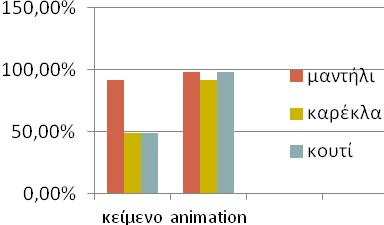 290 χρησιμοποιηθούν νούμερα» (x 2 =18,789,df=1, p<0,05) ),(σωστή επιλογή Ο.Α. 95,7% & Ο.Κ.