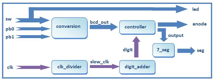 push-button για την επιλογή μετατροπέα (pb0, pb1) και ένας παλμός ρολογιού για το σύστημα (clk).