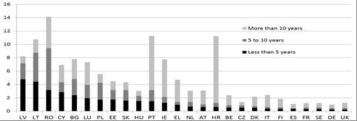 Διάγραμμα 6: Ποσοστό κινητικότητας ανά κράτος μέλος και ανά έτη διαμονής, 2013 Πηγή: Eurostat, ΕΕΔ (υπολογισμοί της ΓΔ EMPL).