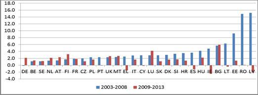 Διάγραμμα 7: Εξέλιξη του ονομαστικού ανά μονάδα κόστους εργασίας στην ΕΕ των 28, μέσες σε ετήσια βάση αλλαγές, 2003-2008 και 2009-2013 Πηγή: Eurostat, Εθνικοί λογαριασμοί Η μείωση του ανά μονάδα