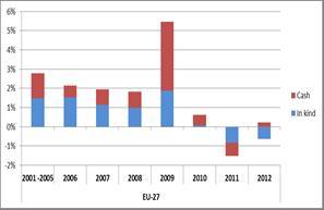 Συνολικά, έπειτα από μια κορύφωση το 2009, τα ποσοστά αύξησης των κοινωνικών δαπανών είναι αρνητικά από το 2011 και εξής.