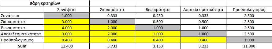 Αξιολόγηση - Κατάταξη Για τον προσδιορισµό του τελικού