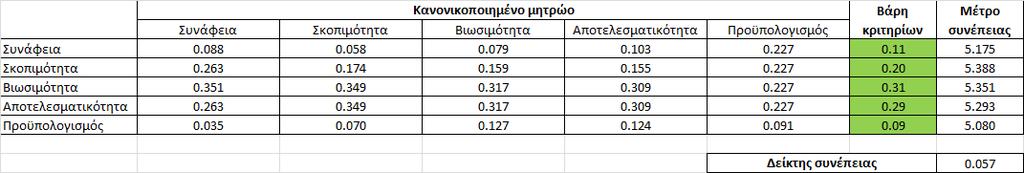 και ELECTRE I µε βέτο.