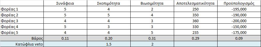 Μέθοδος ELECTRE I µε βέτο 1(2) Η