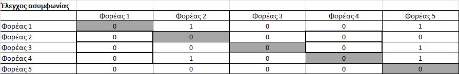 Μέθοδος ELECTRE I µε βέτο 2(2) Αποτέλεσμα 2 Φορέας2 S Φορέας1 Φορέας2 S