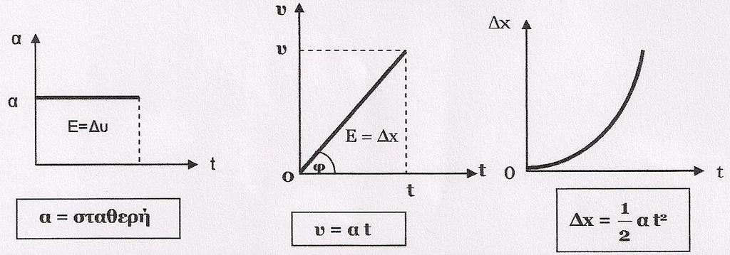 =0. υ = α t (5) και Δx = α t 2 (6) Οι αντίστοιχες γραφικές παραστάσεις είναι: Γ) Ευθύγραμμη ομαλά επιβραδυνόμενη κίνηση Ένα κινητό