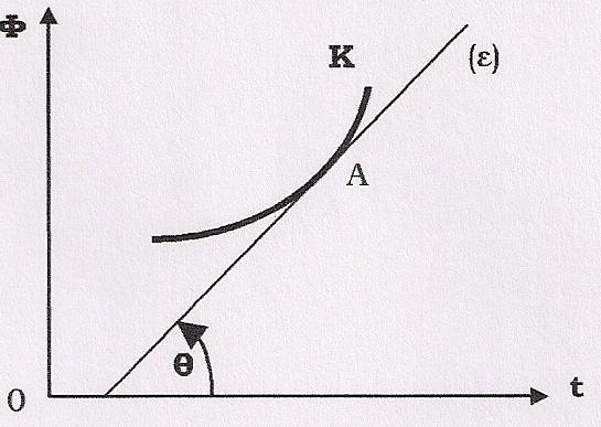 β) Προεκτείνουμε την ευθεία (ε) μέχρι το σημείο που τέμνει τον άξονα των χρόνων (t).