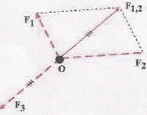 δ) Τελικά θα έχουμε: ΣF = ε) Η γωνία φ που σχηματίζει η συνισταμένη με τον άξονα των x προσδιορίζεται από τη σχέση: εφ = 7.