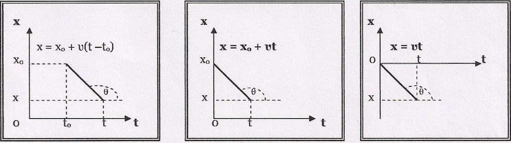 =0) (t 0 =0,x 0 =0) Η γραφική παράσταση x-t είναι ευθεία γραμμή.