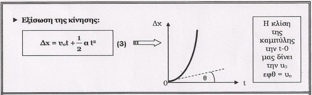 Αν για t 0 =0, είναι και x 0 =0, η σχέση (3) γίνεται: x=υ 0 t + α t 2 (4)