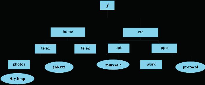 Διασωλήνωση - Παράδειγμα tail -3.