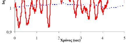 Σχήμα 1.1α: Διακύμανση τάσης κατά την κανονική λειτουργία ανεμογεννητριών σταθερών στροφών, ελεγχόμενου βήματος πτερυγίων. Σχήμα 1.