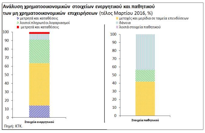 Τα δάνεια αντιπροσώπευαν το μεγαλύτερο μέρος (43,4%) των χρηματοοικονομικών στοιχείων παθητικού στο τέλος Μαρτίου του 2016 (Διάγραμμα 18, Διάγραμμα 19).