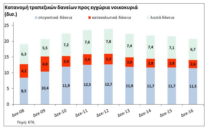 3. Ανάλυση του τομέα των νοικοκυριών, των μη χρηματοοικονομικών επιχειρήσεων και του συνολικού εγχώριου ιδιωτικού τομέα Διάγραμμα 1 