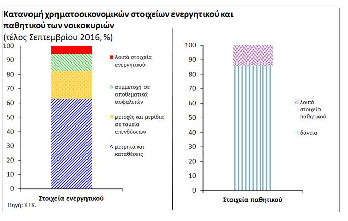 (Διάγραμμα 5). Η εξέλιξη αυτή δείχνει ότι μολονότι τα εγχώρια νοικοκυριά παραμένουν υπερχρεωμένα, τα σημάδια βελτίωσης είναι εμφανή.