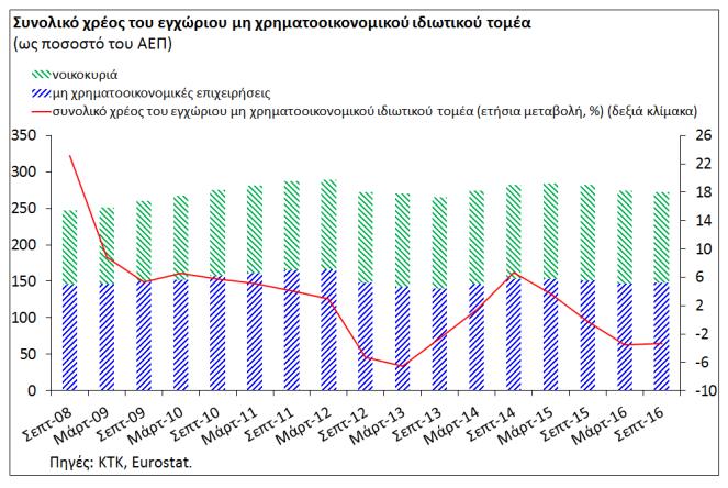 χορηγήσεων θα συνεχίσει να αυξάνεται, με ανάλογη μείωση στις μη εξυπηρετούμενες χορηγήσεις.