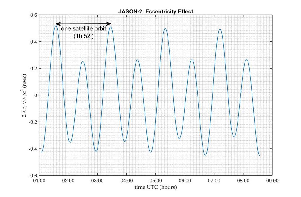 (γ) Εικόνα 6.1: Δεδομένα θέσης και ταχύτητας δορυφόρου Jason-. Αποτελέσματα εφαρμογής της ισοδύναμης εξίσωσης της επίδρασης της Σχετικότητας στο χρόνο λόγω εκκεντρότητας τροχιάς (Εξ. 6.6).