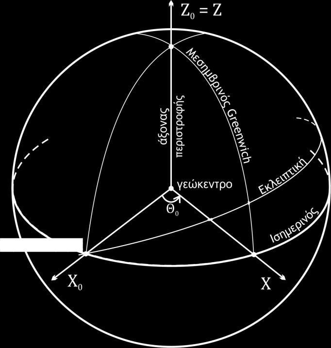 Εικόνα.: Αναπαράσταση του ουράνιου {X 0, Y 0, Z 0} και του γήινου {X, Y, Z} συστήματος αναφοράς. (Wellenhof, 008) Time).
