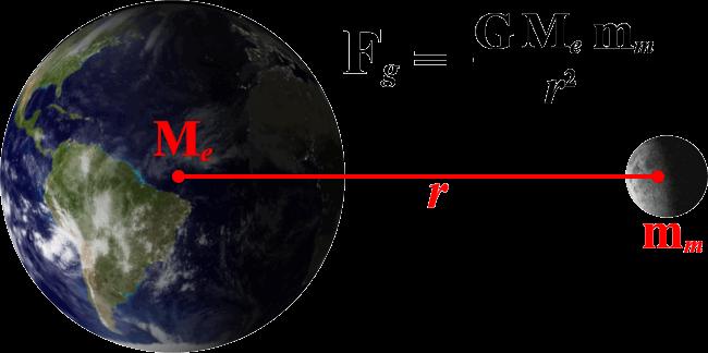 Στην Εικόνα 3.1 παρουσιάζεται ένα μοντέλο του πεδίου βαρύτητας της Γης, όπως υπολογίζεται από διαχρονικές μετρήσεις του δορυφόρου GRACE (Gravity Recovery And Climate Experiment).