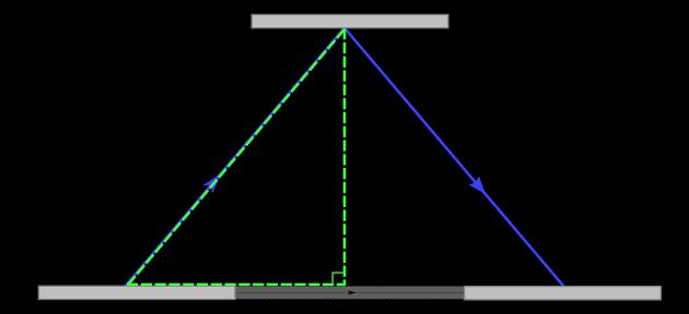 Εικόνα 4.3: Διαστολή του χρόνου όπου αριστερά, ο παρατηρητής κινείται μαζί με τη ράβδο και δεξιά, ο παρατηρητής είναι ακίνητος σε σχέση με τη ράβδο.