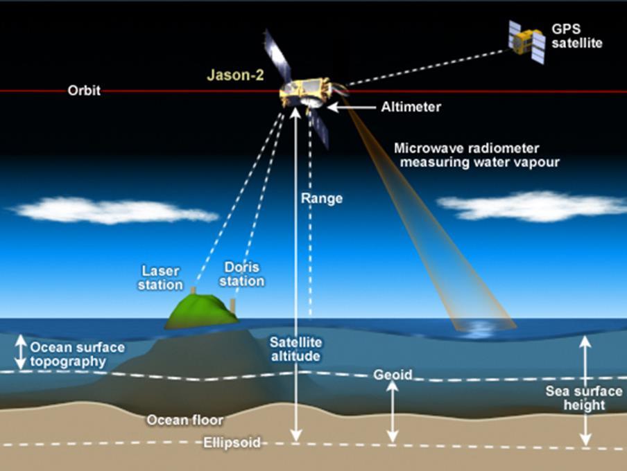 5. Δορυφόροι αλτιμετρίας (Altimetry satellites) 5.