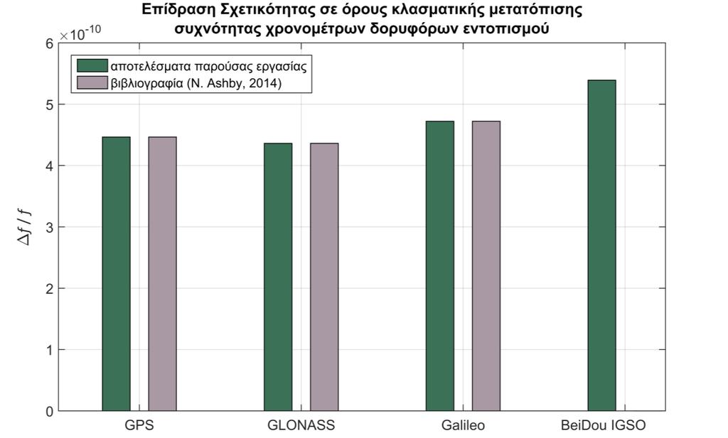 Πίνακας 6.: Αποτελέσματα κλασματικής μετατόπισης συχνότητας Δf / f = (3GM /αc ) + Φ 0/c χρονομέτρων δορυφόρων GNSS.