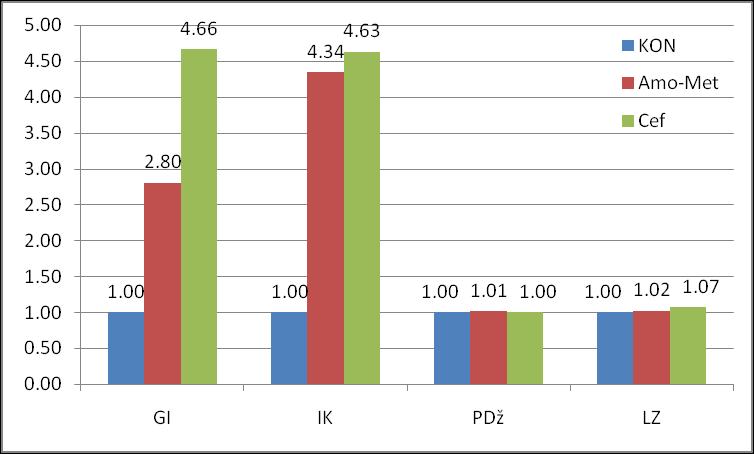 *ГИ = гингивални индекс; ИК = индекс крварења; ПЏ = пародонтални џеп; ЛЗ = лабављење зуба Слика 4а показује изразите разлике терапијских ефеката примењених антибиотика после каузалне терапије у