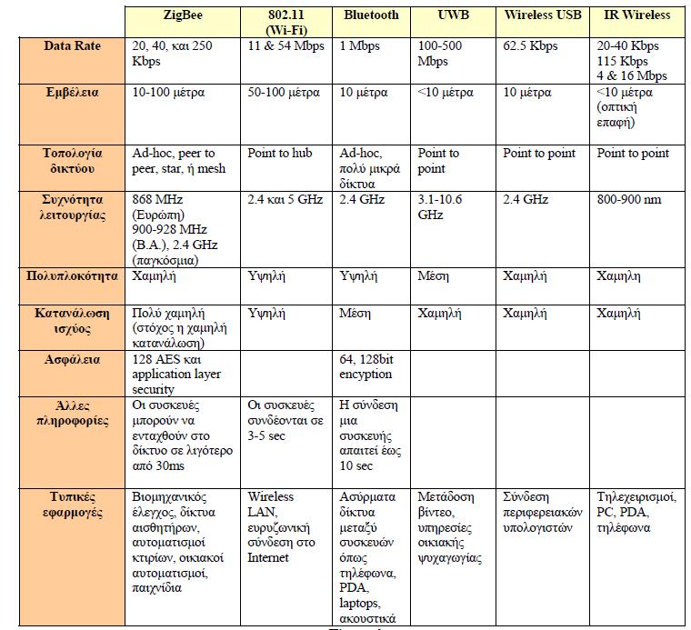 Τα χαρακτηριστικά ασύρματων πρωτοκόλλων για δίκτυα WPAN