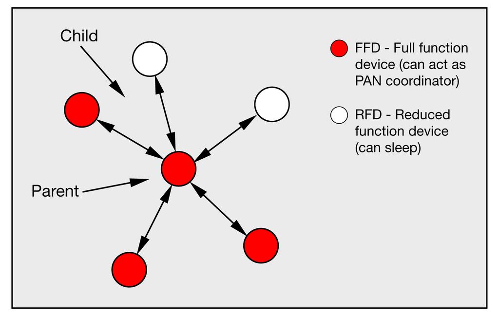 Σε ένα LR-WPAN συμμετέχουν δύο είδη συσκευών: συσκευή πλήρους λειτουργίας (Full-Function Device-FFD) συσκευή περιορισμένης λειτουργίας (Reduced-Function Device-RFD).