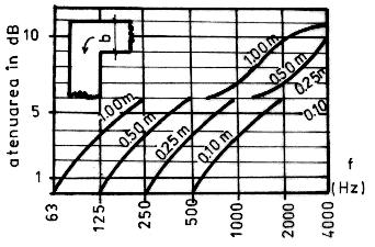 A12.3 Calculul atenuărilor nivelului de zgomot aerodinamic datorită condiţiilor de propagare a jetului de aer în lungul canalelor de ventilare se face după cum urmează: a) Calculul atenuărilor