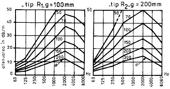 a lungul canalelor de ventilaţie, se determină de fabricant şi sunt date în specificaţiile tehnice ale acestor atenuatoare. În diagramele din figura A12.