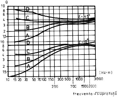 Fig. A12.15 Determinarea factorului de directivitate Q c) factorul de directivitate Q.
