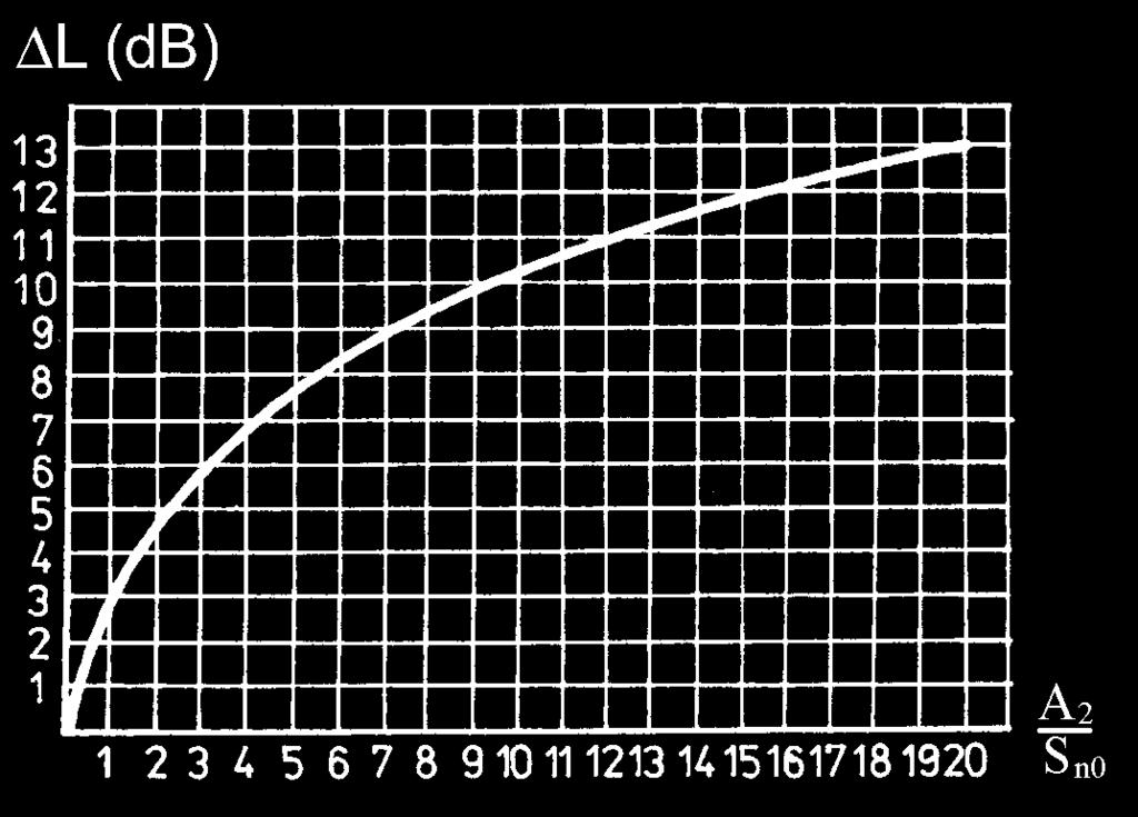 Fig. 2.10 Pentru elementele de închidere parţială a căilor de propagare caracterizate de indicii R( f ) 15dB ΔL ( f ), reducerea " ef " se poate determina pe baza graficului din fig. 2.11.