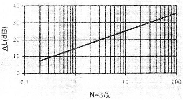 Fig. 2.12 Fig. 2.13 Diagramă pentru determinarea reducerii nivelului de zgomot prin ecrane de lungime practic infinită.