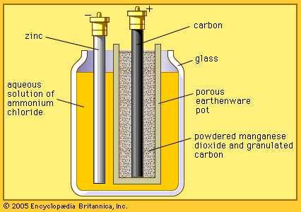 ηλεκτρολύτη διάλυμα χλωριούχου αμμωνίου σε μορφή υγρής πάστας. Τα τερματικά ηλεκτρόδια αποτελούνταν : α.) Η άνοδος αποτελούνταν από ψευδάργυρο ενώ β.