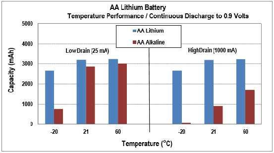 Διάγραμμα 5.11 σύγκριση μπαταριών λιθίου και αλκαλικών σε διάφορες θερμοκρασίες Στο 2ο διάγραμμα 5.